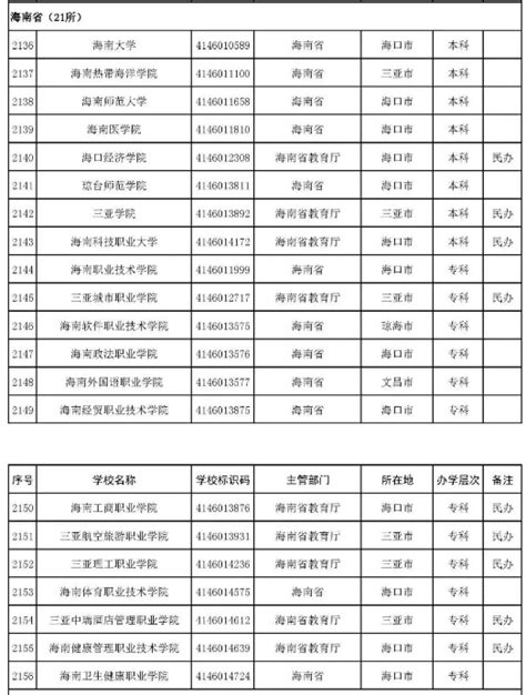 2022年海南所有大学名单一览表(21所)