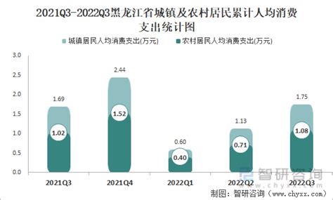 2022年第三季度黑龙江省城镇、农村居民累计人均可支配收入之比为2.3:1，累计人均消费支出之比为1.61:1_智研咨询