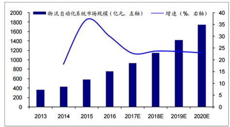 2018年中国仓储物流行业发展现状及市场规模预测 - 知乎
