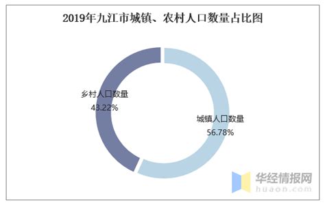 2015-2019年九江市常住人口数量、户籍人口数量及人口结构分析_地区宏观数据频道-华经情报网