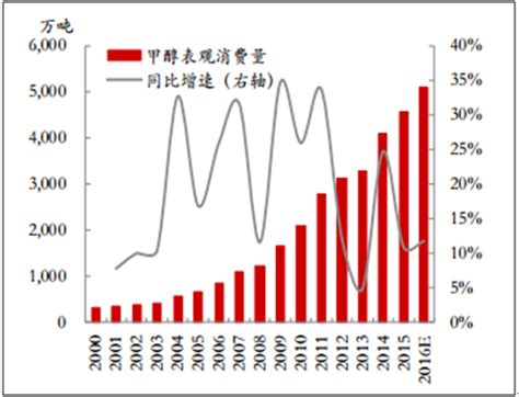 2022年中国甲醇行业发展现状及趋势分析：甲醇制氢成为行业发展新趋势_同花顺圈子