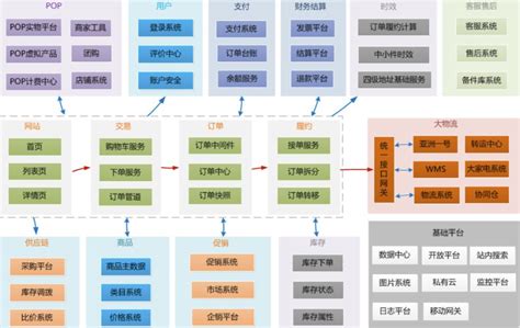 京东商城商业模式及经营策略分析 - 360文档中心