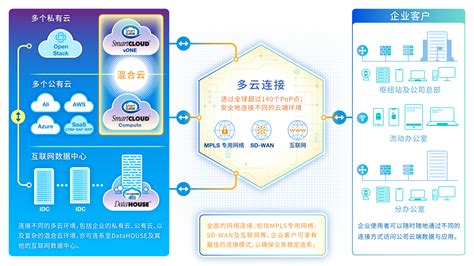 多云连接 轻松管理多云、混合云布署 | Multi-Cloud Connect | 中信国际电讯CPC