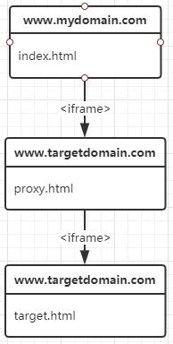 如何在跨域中修改iframe页面内容？流程步骤详解！ | w3cschool笔记
