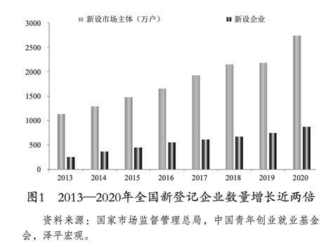 中国青年创业发展报告(2021)-数艺网
