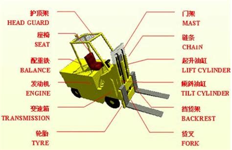 【叉车结构组成】叉车基本结构及功能 叉车配件主要有哪些→MAIGOO知识