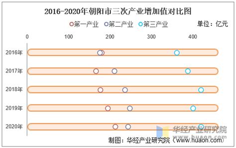 2016-2020年朝阳市地区生产总值、产业结构及人均GDP统计_华经情报网_华经产业研究院