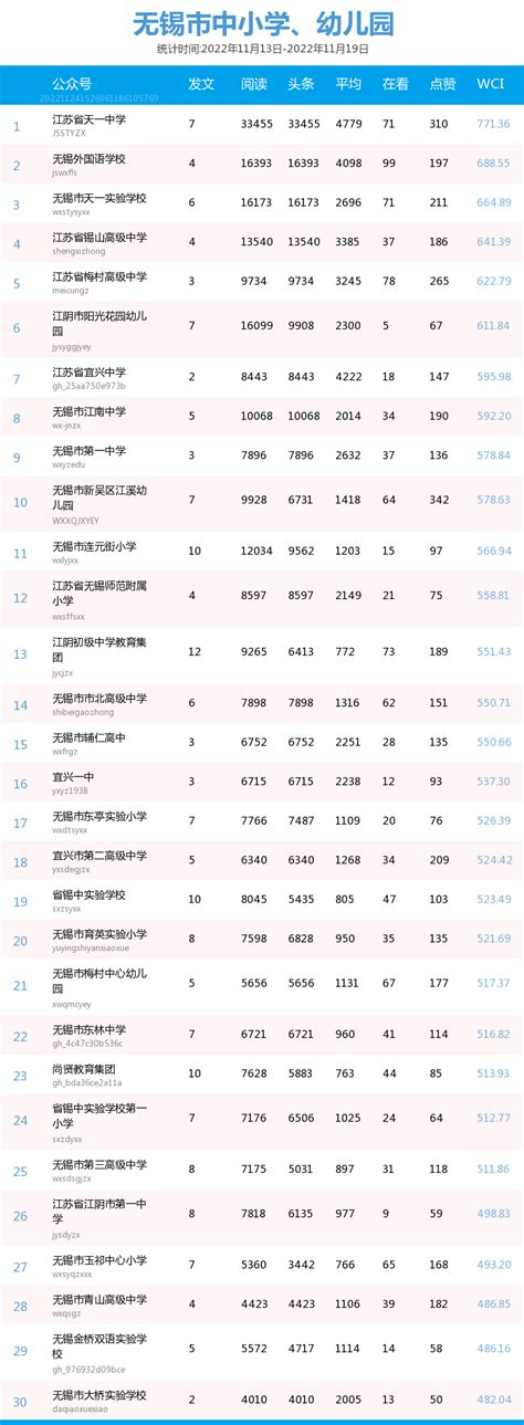 无锡校园公众号排行榜（11.13—11.19）_榜单_教育_全市