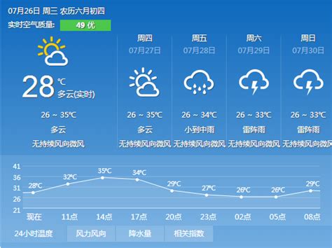 2017年7月26日广州天气预报：晴到多云 26℃~35℃- 广州本地宝