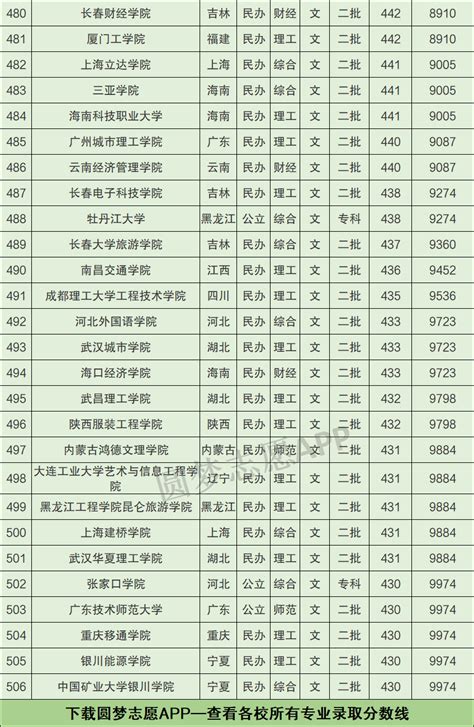 各大学在宁夏录取分数线2021-宁夏高考投档线（2022年参考）-高考100