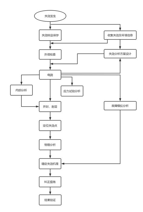 失效分析的流程步骤-产检疑难解答-广东省华南检测科技有限公司