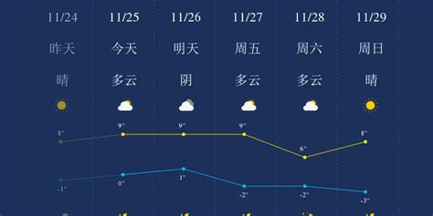 11月25日聊城天气早知道_手机新浪网