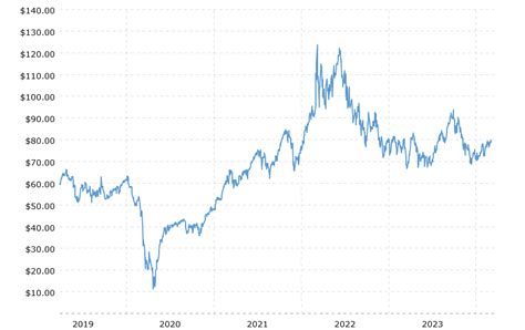 最近五年WTI纽约原油价格走势图