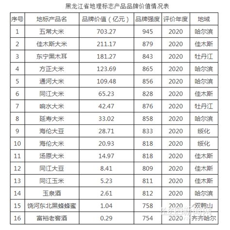 中国十大名牌大米，中粮大米品牌排名