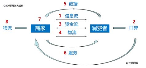 闭环管理的四个步骤 - 知百科