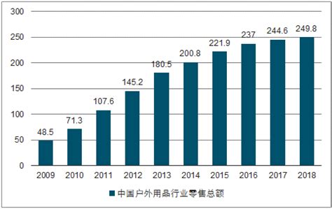 2022-2028年中国户外用品行业市场深度分析及投资前景展望报告_智研咨询
