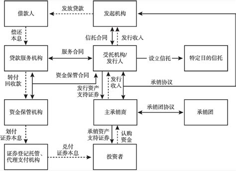 【干货精选】资产证券化的交易结构分类解析by金融干货