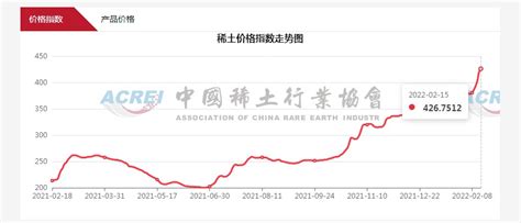 中国稀土行业协会：今日稀土价格指数较昨日下降1.7点 | 界面新闻