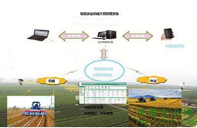 智慧农业：智能农业机械大田管理系统 - 知乎