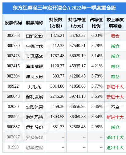 7月11日百润股份跌6.23%，东方红睿泽三年定开混合A基金重仓该股_同花顺圈子