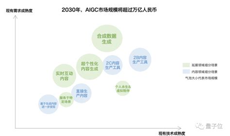 腾讯发布 AIGC 发展趋势报告：迎接人工智能的下一个时代 | 电子创新网 Imgtec 社区