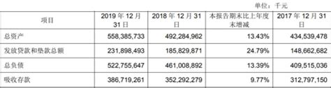 成都银行2019年净利润55.51亿元