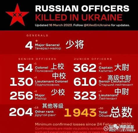俄乌冲突94天，俄军阵亡3万，伤9万，伤亡12万，这数据靠谱不？