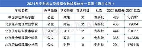 2021年北京各大学录取分数线及位次一览表（2022参考）-高考100