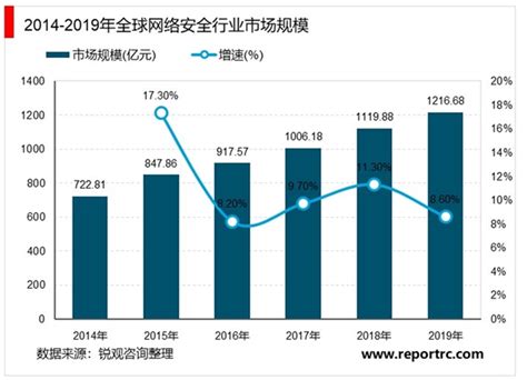 2018年中国信息安全行业需求现状及2023年信息安全市场规模预测[图]_智研咨询