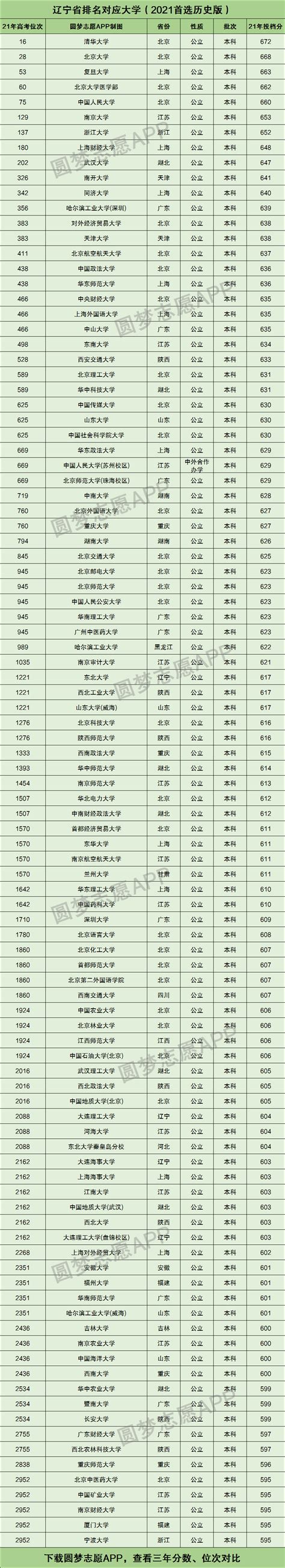 辽宁省2022高考排名查询