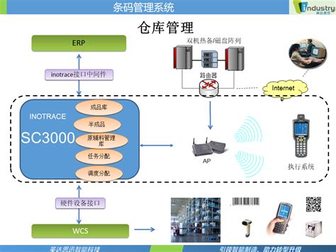WMS仓储管理系统 - 智能仓储管理系统 - 上海史必诺物流设备有限公司