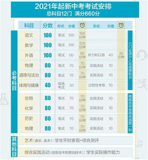 2021年北京中考科目及分值公布_初三网