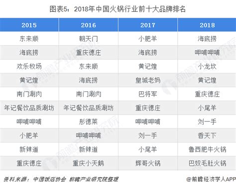 2018最新重庆老火锅排名前十强，您看好哪家呢？ - 知乎