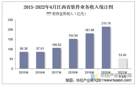 2022年1-4月江西省软件业业务收入及信息安全收入统计_华经情报网_华经产业研究院