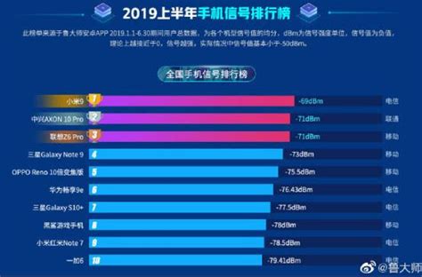 2019手机信号排行榜：华为排名尴尬，苹果落榜，它成大黑马_排行榜