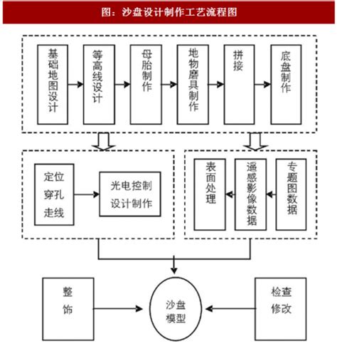 2017年中国沙盘模型行业定义及制作工艺路程分析 - 观研报告网