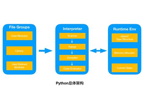 Python源码剖析 - Python的总体架构