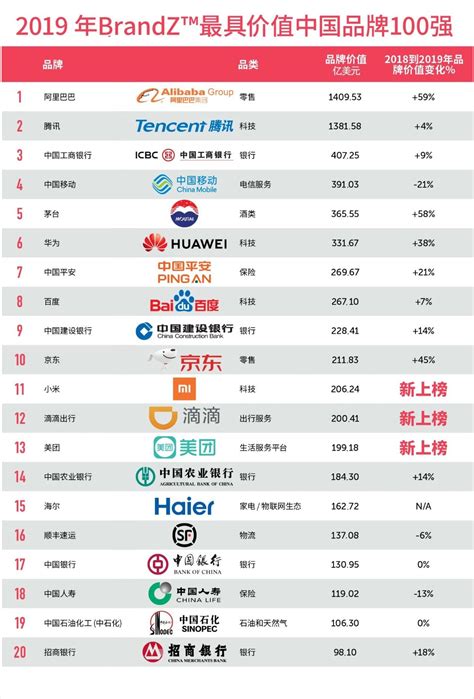 Interbrand：2017最佳中国品牌排行榜 - 外唐智库