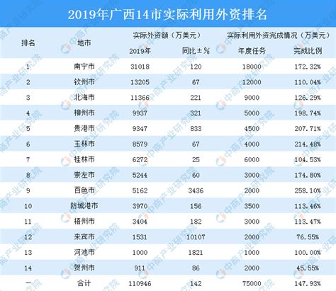 2019年广西14市实际利用外资排行榜-排行榜-中商情报网