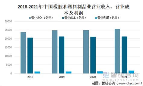 2021年中国合成橡胶及塑料制品产量及企业经营情况分析：投资收益同比增长18.7%[图]_智研咨询