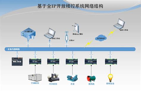 楼宇自控系统-专注暖通自动化