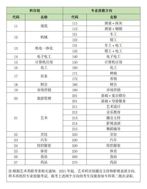 九州职业技术学院 2022年江苏省中职职教高考招生专业一览表