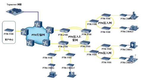 基于PTN的城域传输网建设策略探讨 - 3 - 微波EDA网