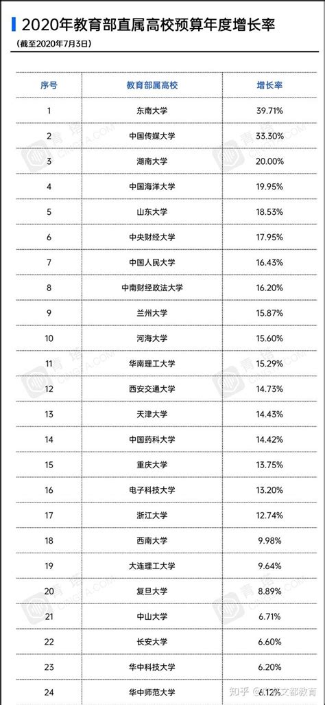 中国最有钱大学排行榜！谁最有钱？谁最舍得给学生花钱？ - 知乎