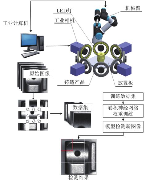 科学网—工业铸件缺陷无损检测技术的应用进展与展望 - 欧彦的博文