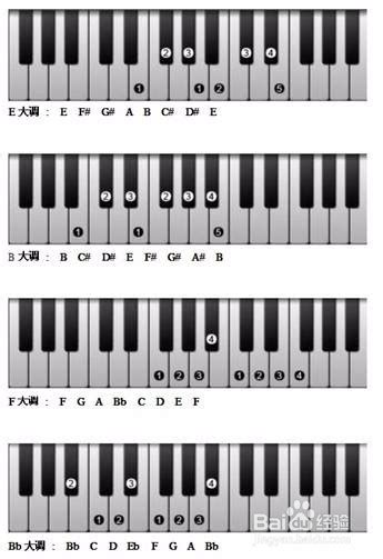 钢琴键盘如何用数字表示 钢琴键盘示意图_历趣