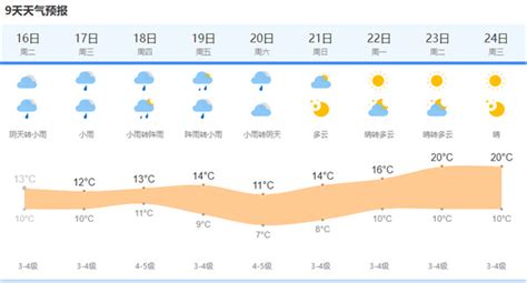 上海今天有阵雨最高15度 早晨局部地区有雾_新民社会_新民网