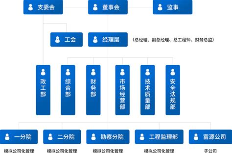 组织架构-贵州省铜仁公路勘察设计院有限公司