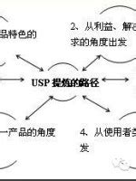 产品营销渠道策略有哪些（附4种营销推广渠道和4种推广方法）-8848SEO