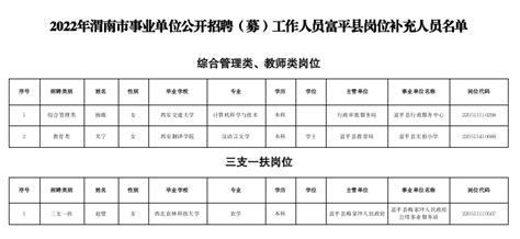 2022年渭南市事业单位公开招聘(募)工作人员富平县岗位拟聘用人员名单公示--富平县人民政府